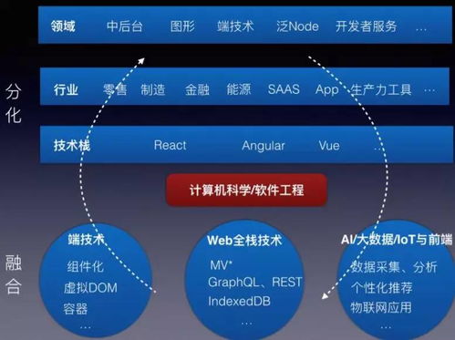 前端的苦與樂 從“忙成狗”到技術價值的思考